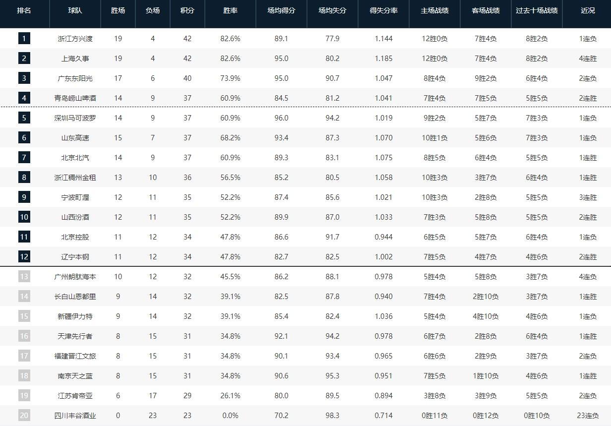 OD体育直播-CBA常规赛第一阶段排名：广厦第一，上海第二，四川23连败垫底